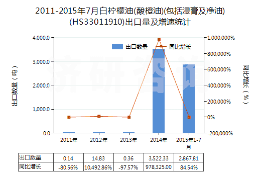 2011-2015年7月白檸檬油(酸橙油)(包括浸膏及凈油)(HS33011910)出口量及增速統(tǒng)計(jì)